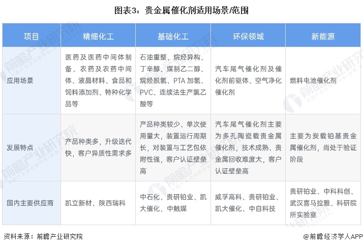 图表3：贵金属催化剂适用场景/范围