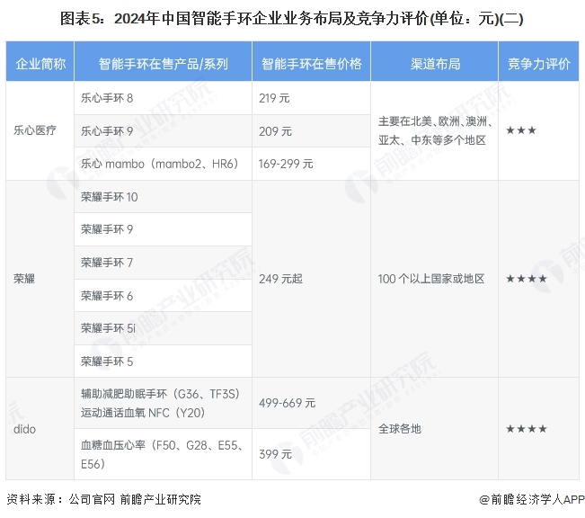 图表5：2024年中国智能手环企业业务布局及竞争力评价(单位：元)(二)