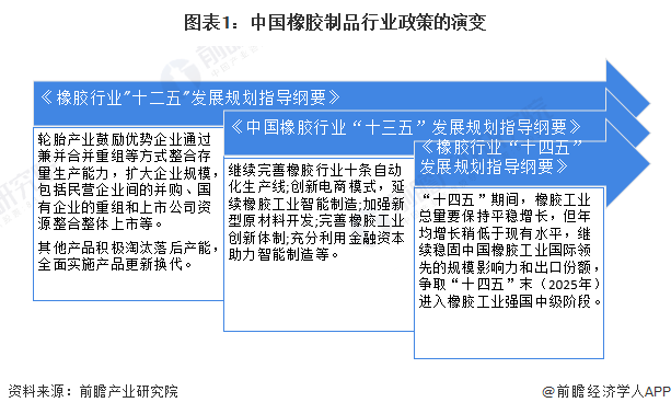 图表1：中国橡胶制品行业政策的演变