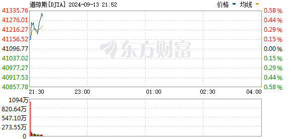 R图 DJIA_0