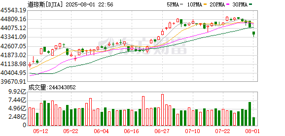 K图 DJIA_0