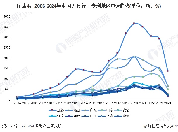 图表4：2006-2024年中国刀具行业专利地区申请趋势(单位：项，%)