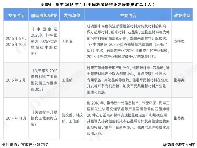 图表6：截至2025年1月中国石墨烯行业发展政策汇总(六)