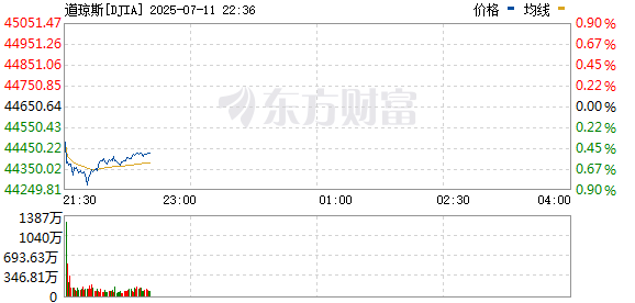 R图 DJIA_0