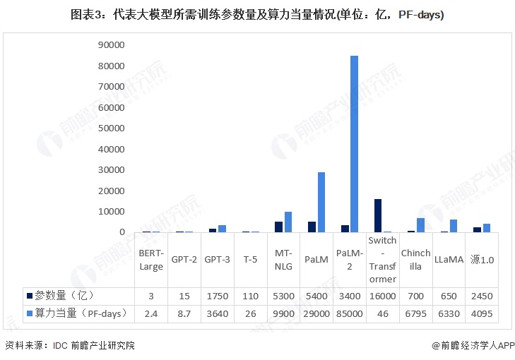图表3：代表大模型所需训练参数量及算力当量情况(单位：亿，PF-days)