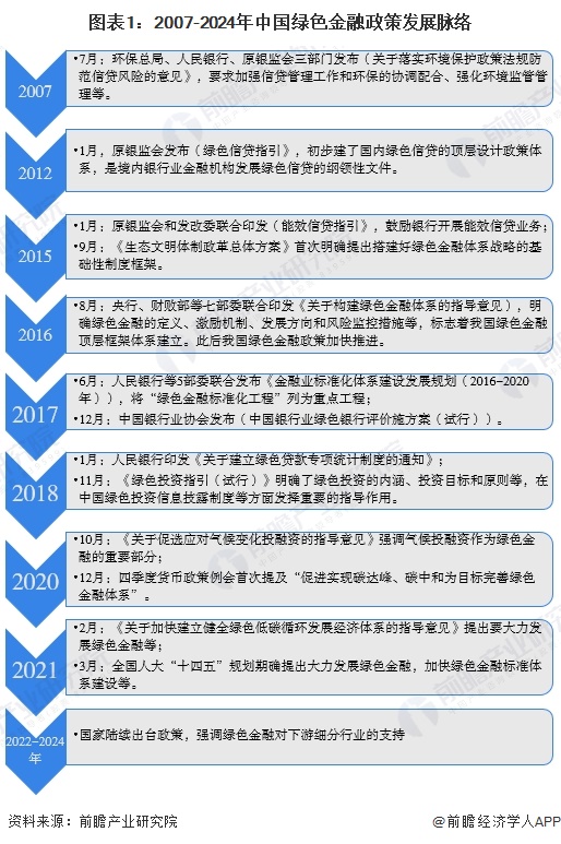 图表1：2007-2024年中国绿色金融政策发展脉络