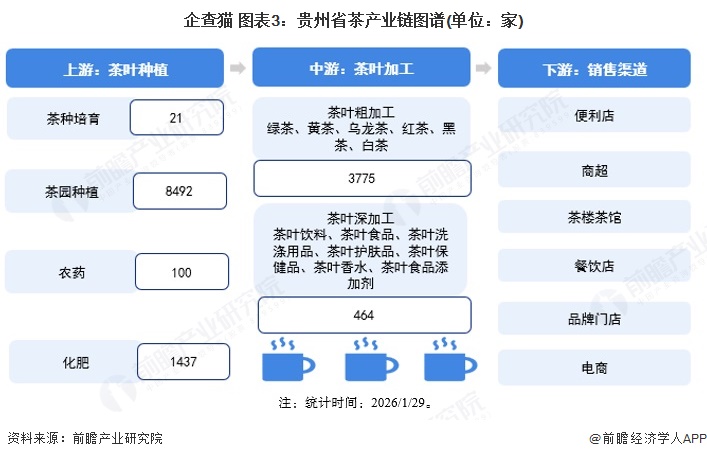企查猫 图表3：贵州省茶产业链图谱(单位：家)