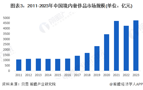 图表3：2011-2023年中国境内奢侈品市场规模(单位：亿元)