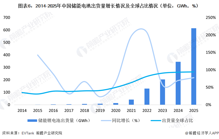 图表6：2014-2025年中国储能电池出货量增长情况及全球占比情况（单位：GWh，%）