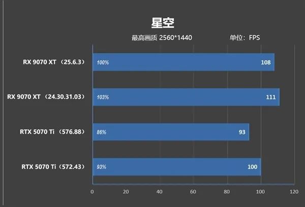 NV竟然开倒车！AMD RX 9070 XT新驱动对比测试：提升明显 已全面超越RTX 5070 Ti