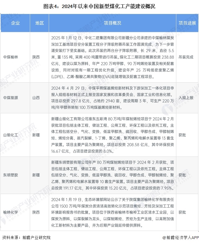 图表4：2024年以来中国新型煤化工产能建设概况