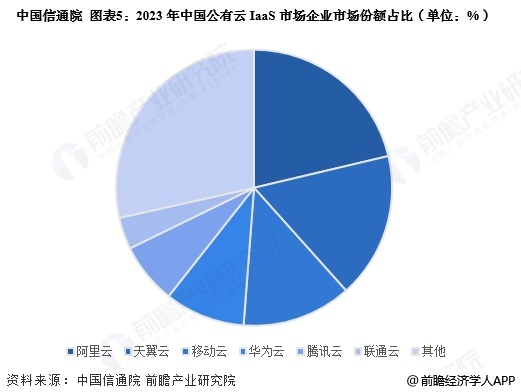 图表5：2023年中国公有云IaaS市场企业市场份额占比(单位：%)