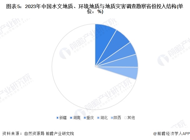 图表5：2023年中国水文地质、环境地质与地质灾害调查勘察省份投入结构(单位：%)