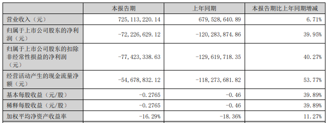 Q2净利减亏80%！中光学最难熬的阶段要过去了？