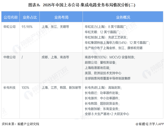 图表8：2025年中国上市公司-集成电路业务布局情况分析(二)