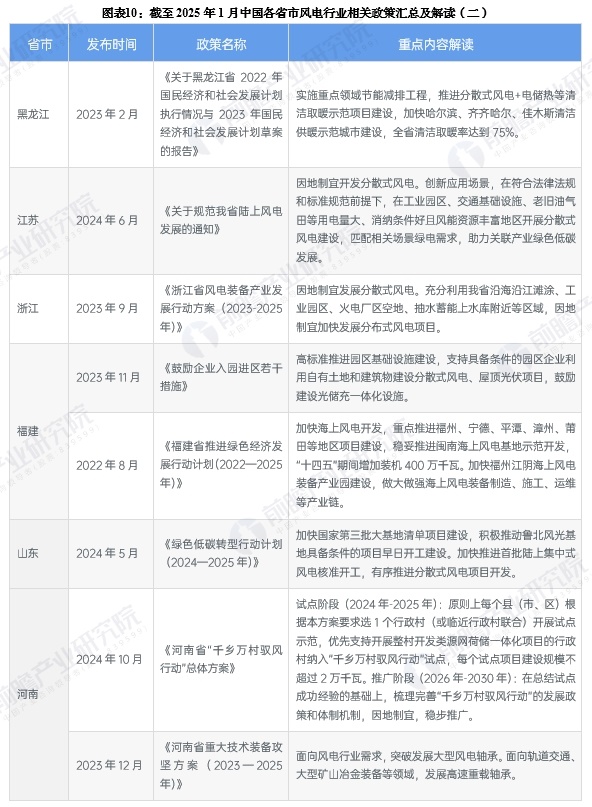 图表10：截至2025年1月中国各省市风电行业相关政策汇总及解读(二)