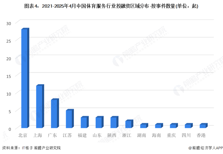 图表4：2021-2025年4月中国体育服务行业投融资区域分布-按事件数量(单位：起)
