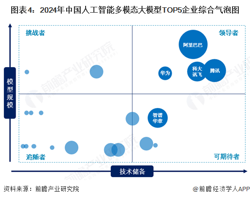 图表4：2024年中国人工智能多模态大模型TOP5企业综合气泡图