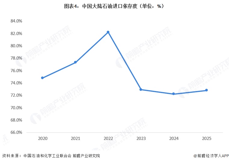  图表4：中国大陆石油进口依存度（单位：%）