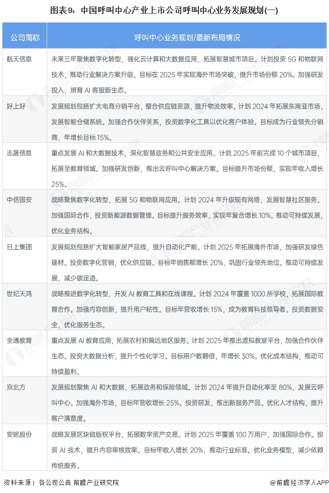图表9：中国呼叫中心产业上市公司呼叫中心业务发展规划(一)