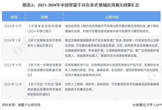 图表2：2021-2024年中国智能手环在养老领域应用相关政策汇总