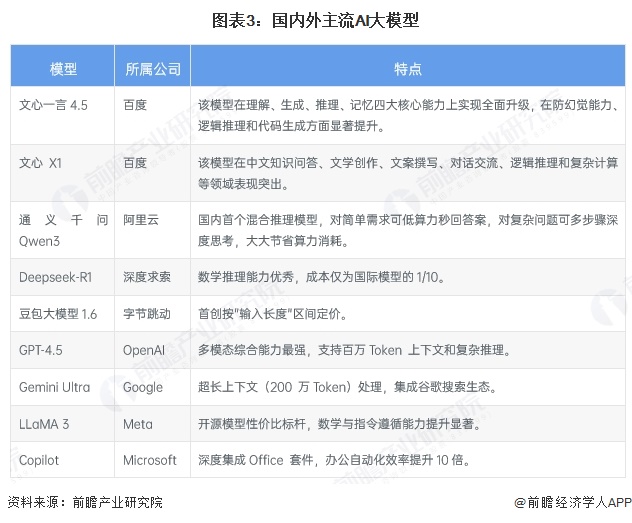 图表3：国内外主流AI大模型