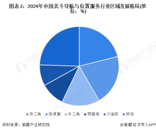图表2：2024年中国北斗导航与位置服务行业区域发展格局(单位：%)