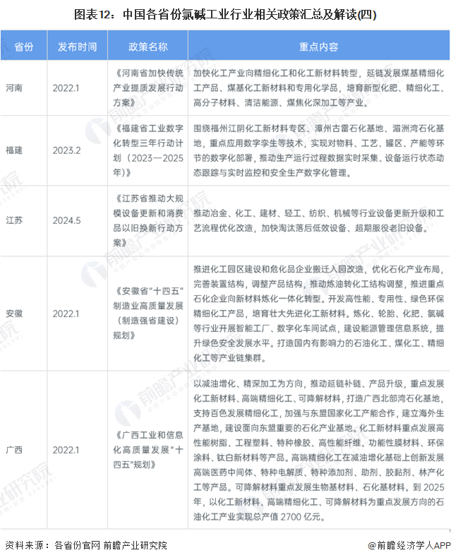 图表12：中国各省份氯碱工业行业相关政策汇总及解读(四)