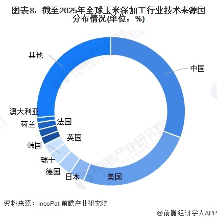 图表8：截至2025年全球玉米深加工行业技术来源国分布情况(单位：%)