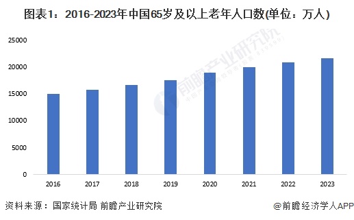 图表1：2016-2023年中国65岁及以上老年人口数(单位：万人)