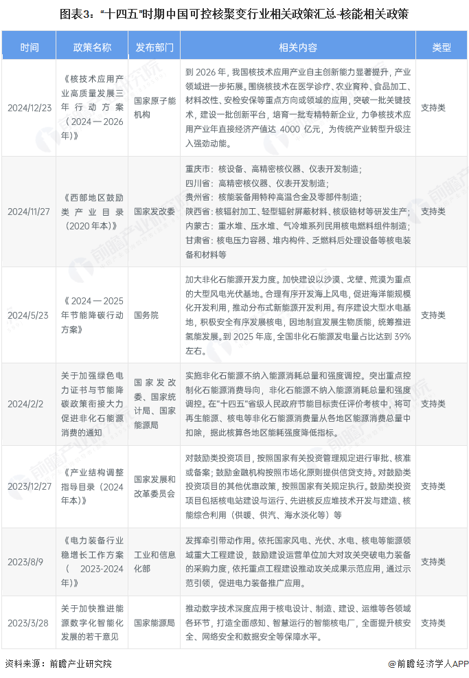 图表3：“十四五”时期中国可控核聚变行业相关政策汇总-核能相关政策
