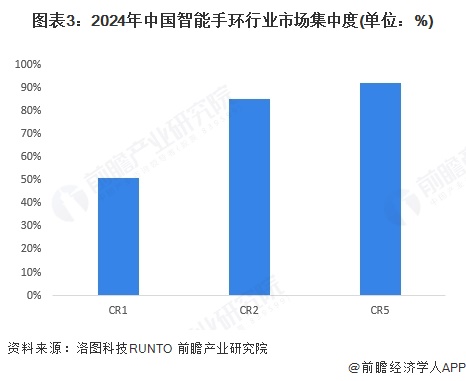 图表3：2024年中国智能手环行业市场集中度(单位：%)