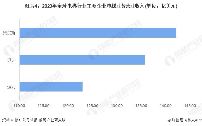 图表4：2023年全球电梯行业主要企业电梯业务营业收入(单位：亿美元)