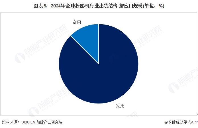 图表5：2024年全球投影机行业出货结构-按应用规模(单位：%)