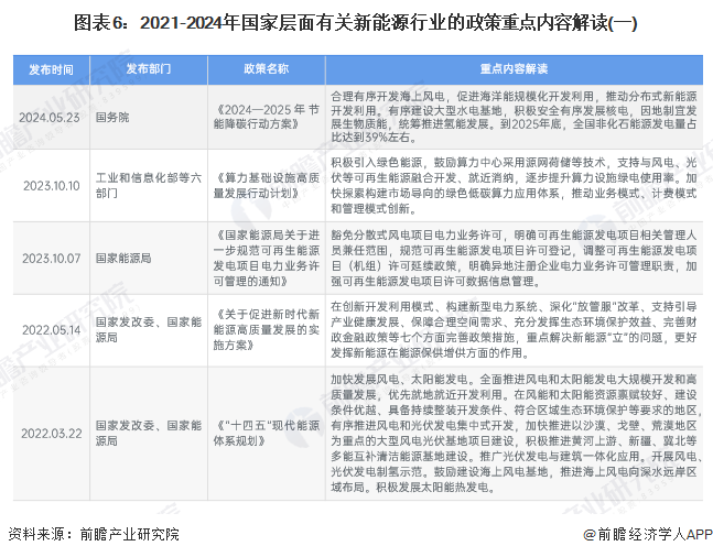 图表6：2021-2024年国家层面有关新能源行业的政策重点内容解读(一)