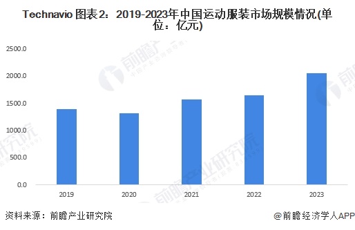 Technavio 图表2：2019-2023年中国运动服装市场规模情况(单位：亿元)