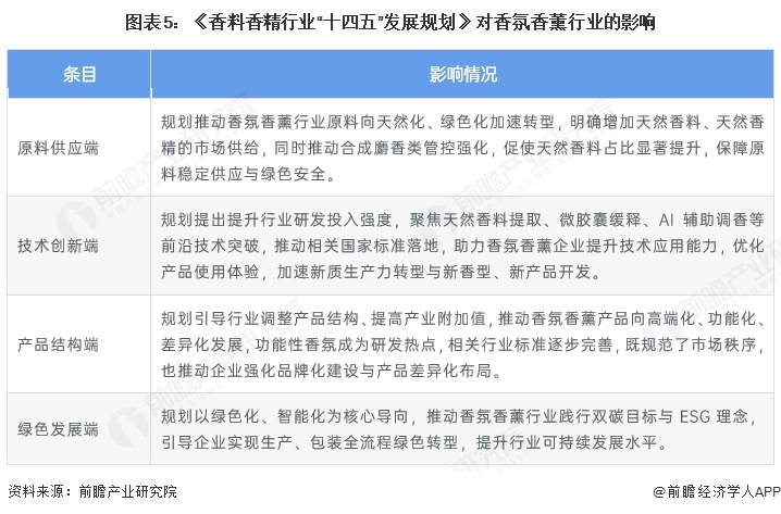图表5：《香料香精行业“十四五”发展规划》对香氛香薰行业的影响