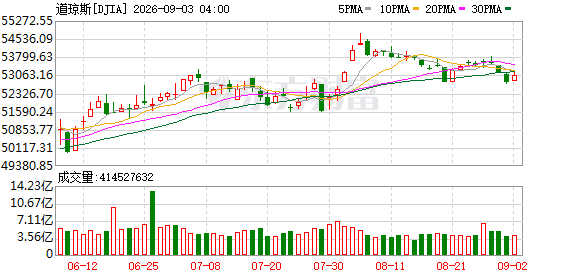 K图 DJIA_0