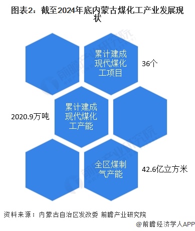 图表2：截至2024年底内蒙古煤化工产业发展现状