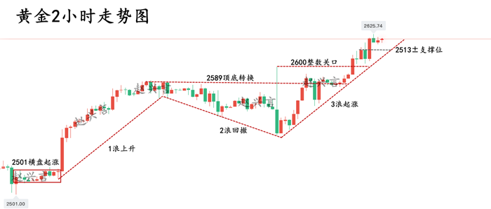 黄金2小时走势图.png