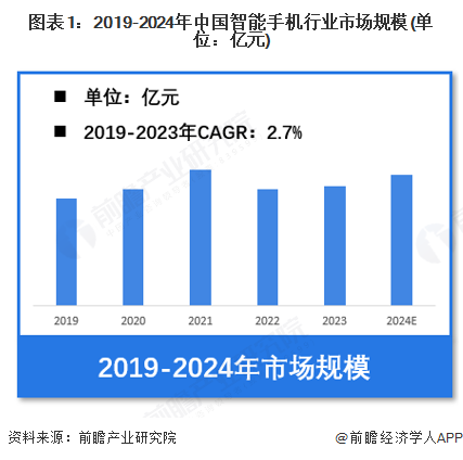 图表1：2019-2024年中国智能手机行业市场规模(单位：亿元)