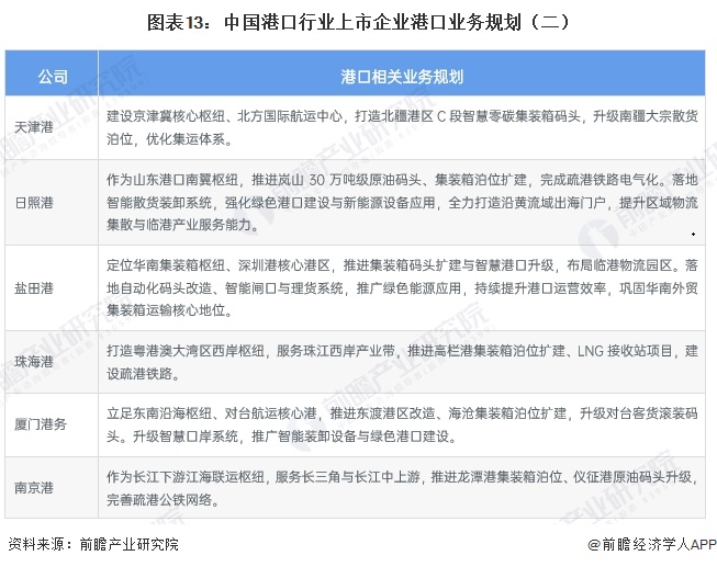 图表13：中国港口行业上市企业港口业务规划（二）