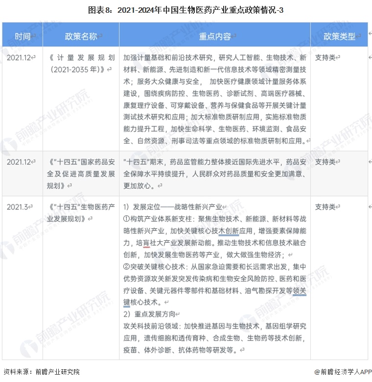 图表8：2021-2024年中国生物医药产业重点政策情况-3