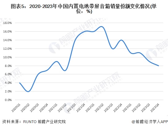 图表5：2020-2023年中国内置电池带屏音箱销量份额变化情况(单位：%)