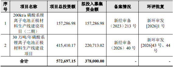 募集资金运用（单位：万元）