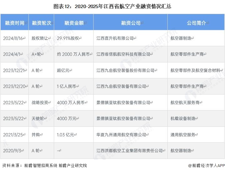 图表12：2020-2025年江西省航空产业融资情况汇总