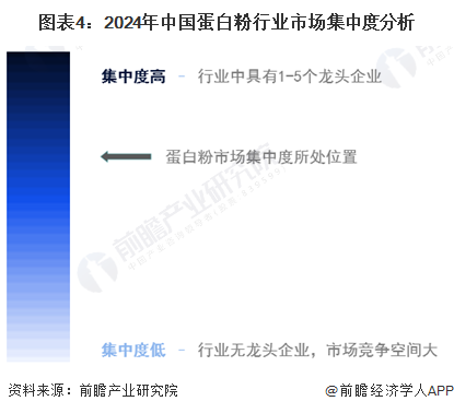 图表4：2024年中国蛋白粉行业市场集中度分析