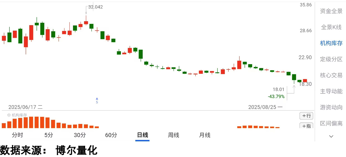 维生素行情疲软个股机构库存