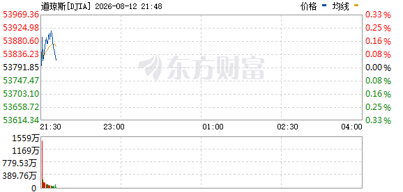 R图 DJIA_0