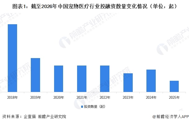 图表1：截至2026年中国宠物医疗行业投融资数量变化情况（单位：起）